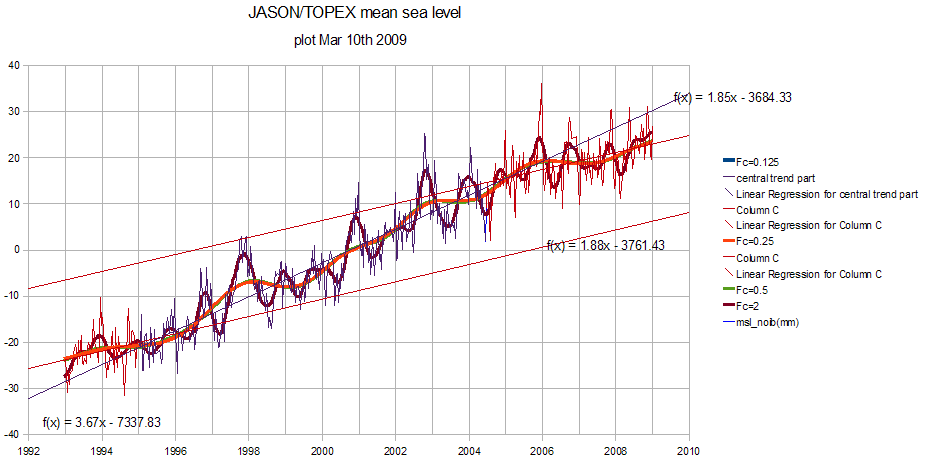 sea level