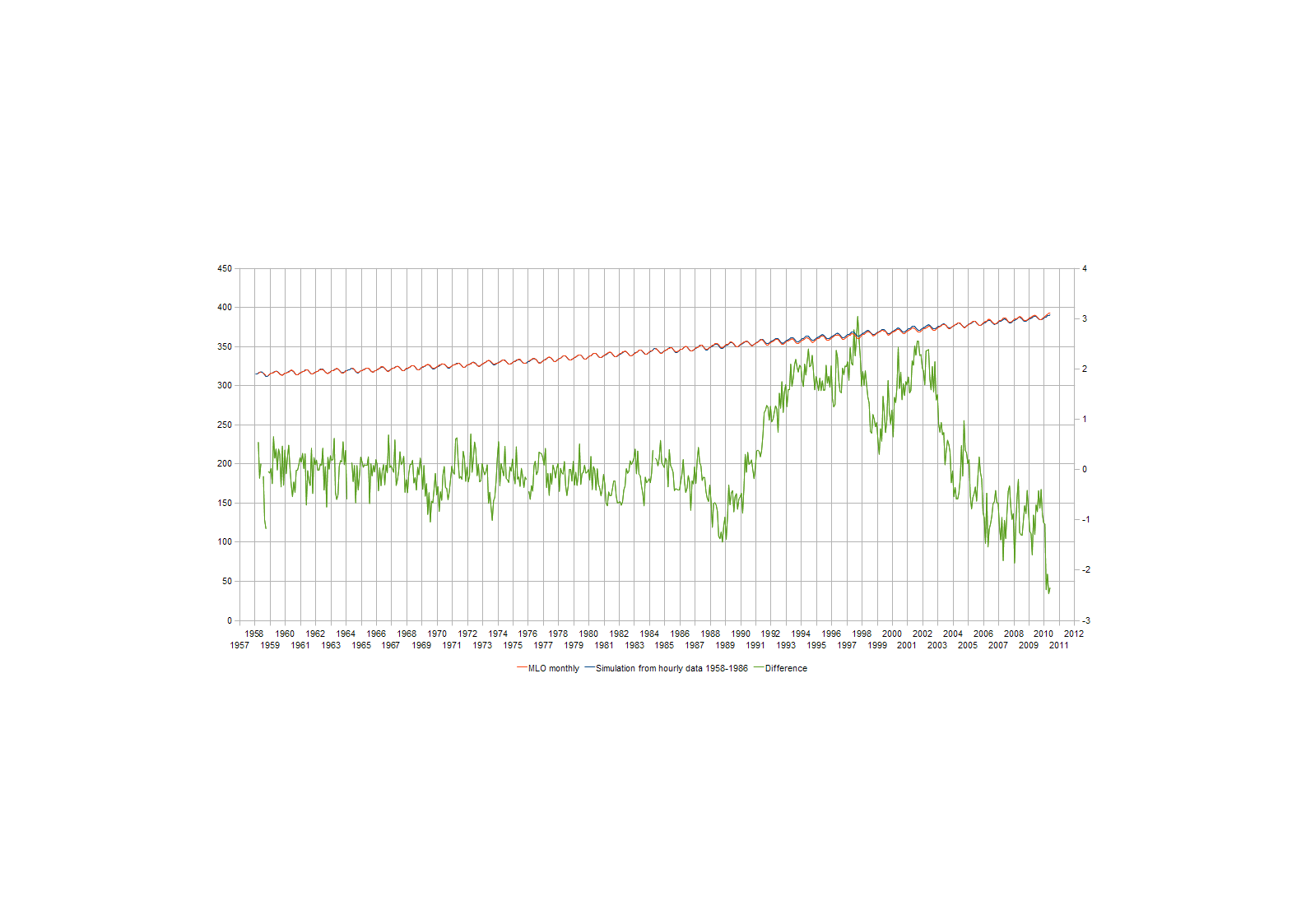 Tim-co2 model